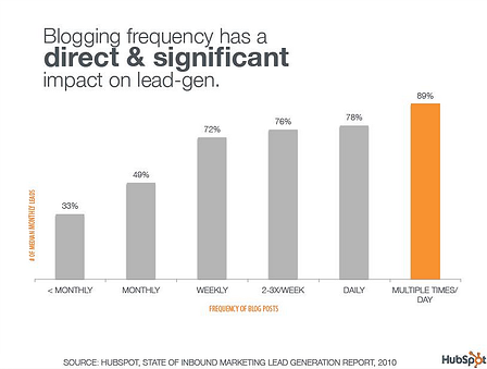 Blog Frequency