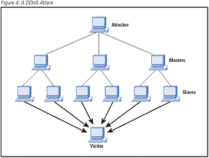 DDoS attack