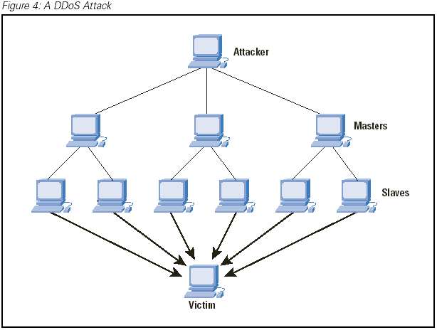 DDoS attack