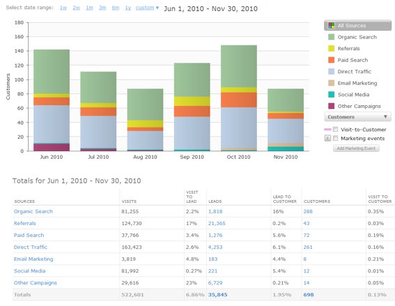 closed loop marketing dynamics