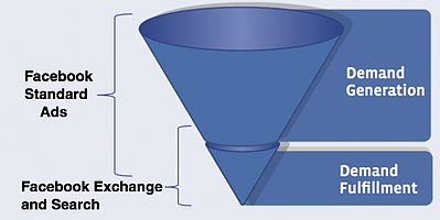 facebook exchange and search