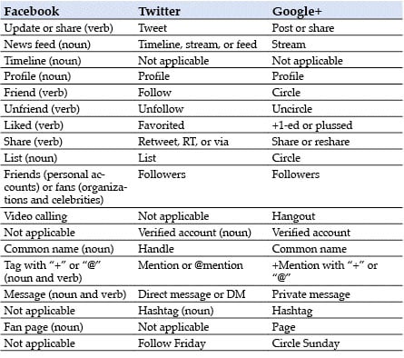 G  FB TW Terms Chart