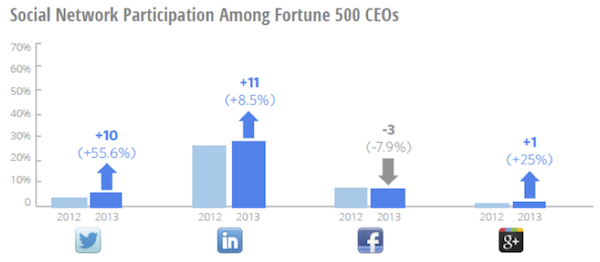 social network ceo participate