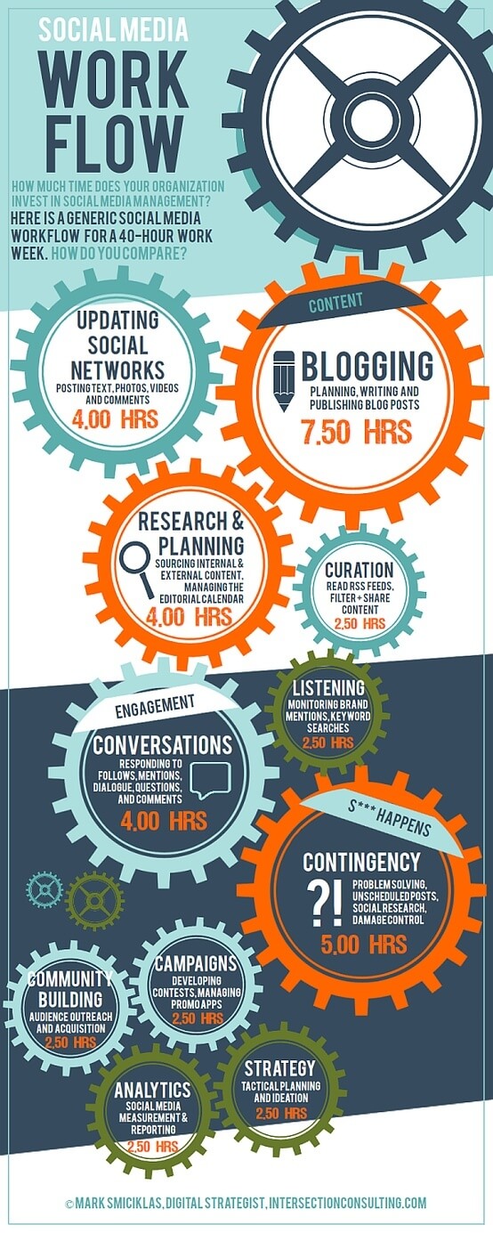 social media workflow lynton web