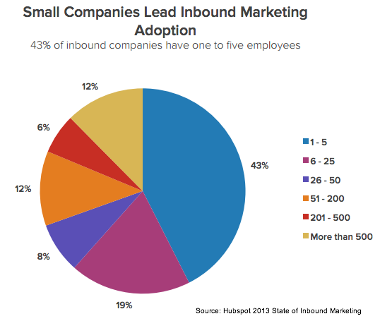 Hubspot 2013 State of Inbound Marketing Company Size