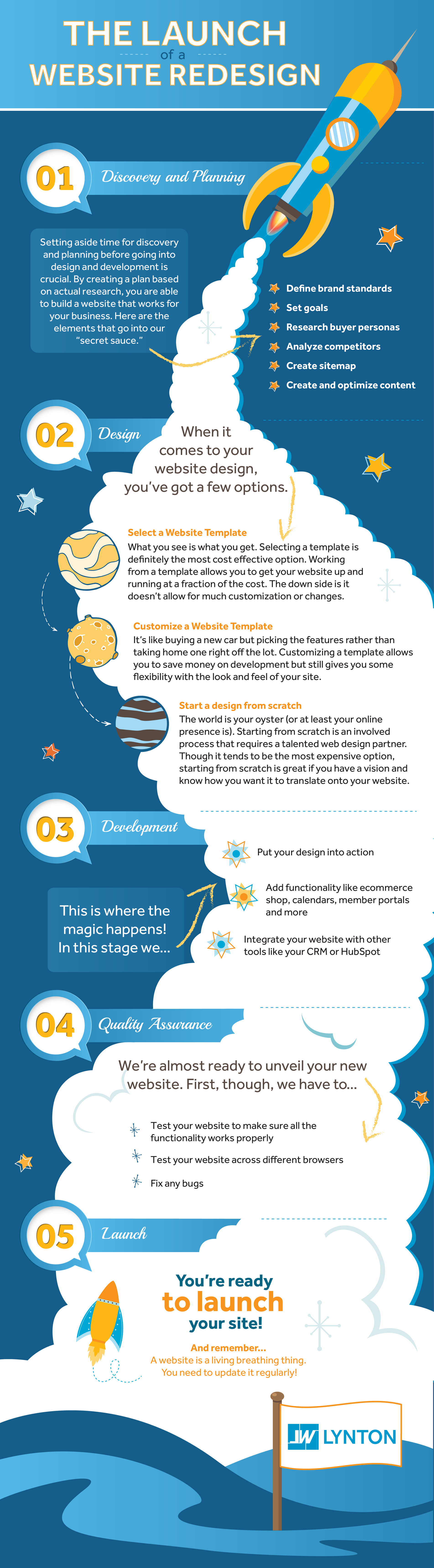 Phases of a Website Redesign Infographic