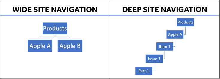 Deep website navigation vs. wide website navigation