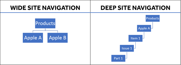 Deep website navigation vs. wide website navigation Deep website navigation vs. wide website navigation