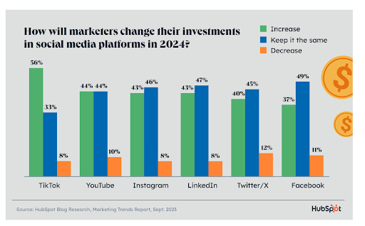 Investments in Social Media graph
