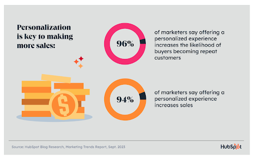 Personalization is key to making more sales graph