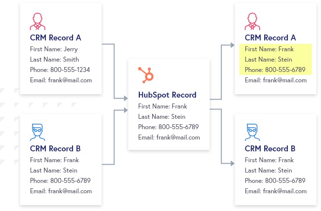 How to Solve 3 Common Pitfalls Syncing Duplicate Contacts with HubSpot