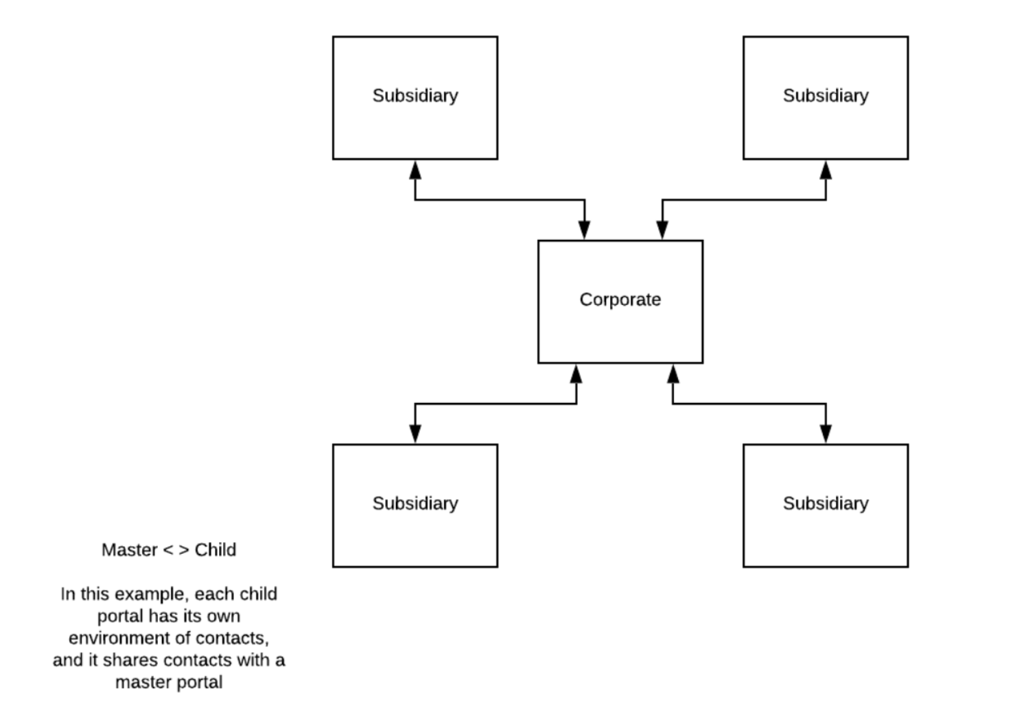 master-to-child-integration