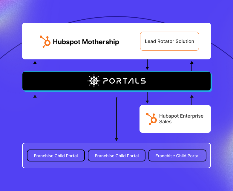 From 3 Disconnected Systems to 1: Building a Custom Inventory Management Solution & More for Ensemble Travel