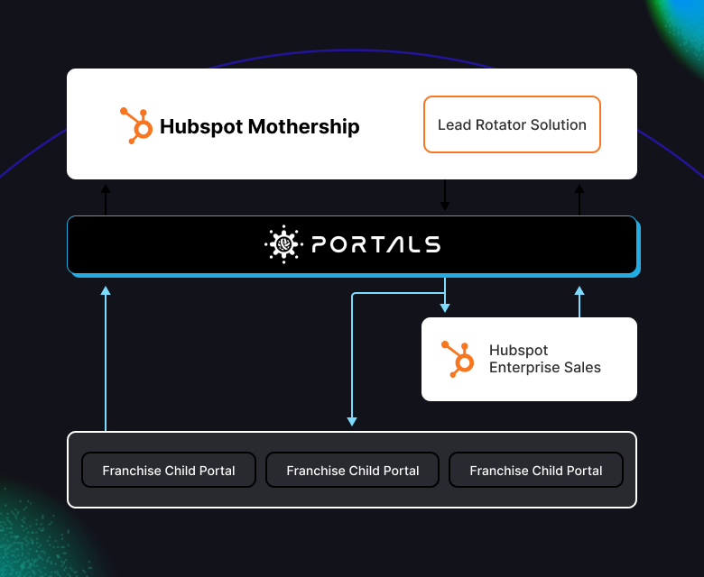 multi-location-automation